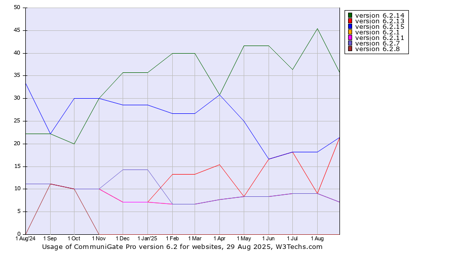 Historical trends in the usage statistics of CommuniGate Pro version 6.2