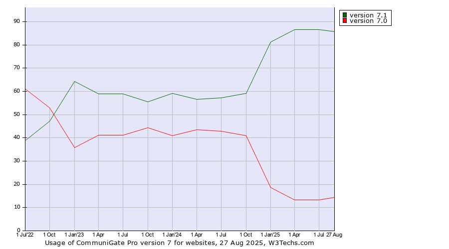 Historical quarterly trends in the usage statistics of CommuniGate Pro version 7