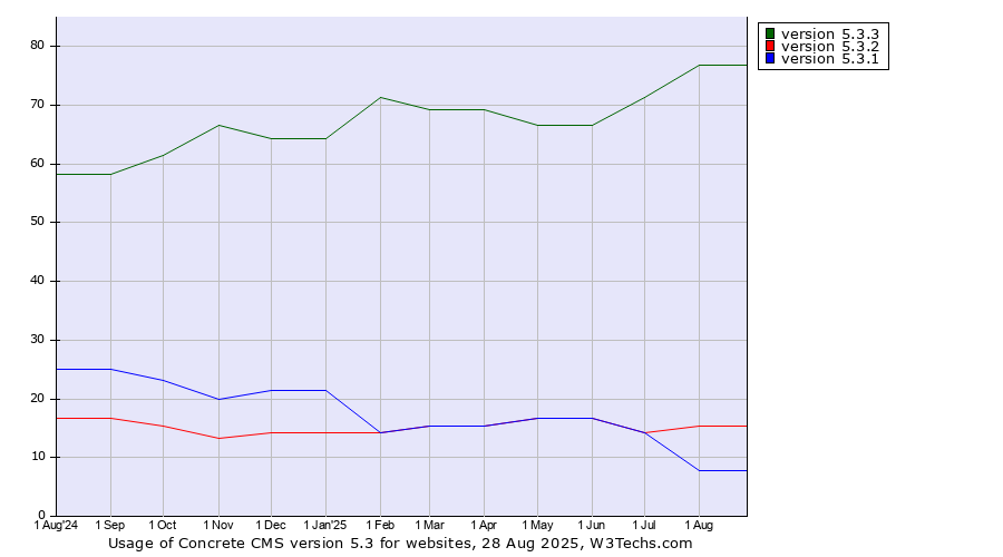 Historical trends in the usage statistics of Concrete CMS version 5.3