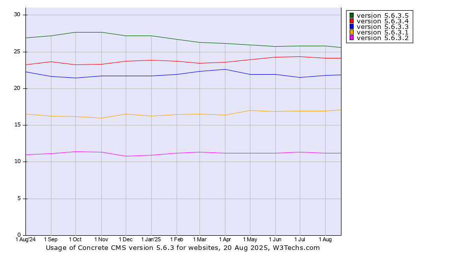 Historical trends in the usage statistics of Concrete CMS version 5.6.3