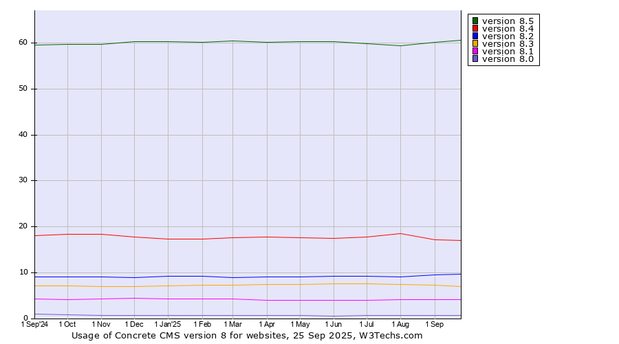 Historical trends in the usage statistics of Concrete CMS version 8