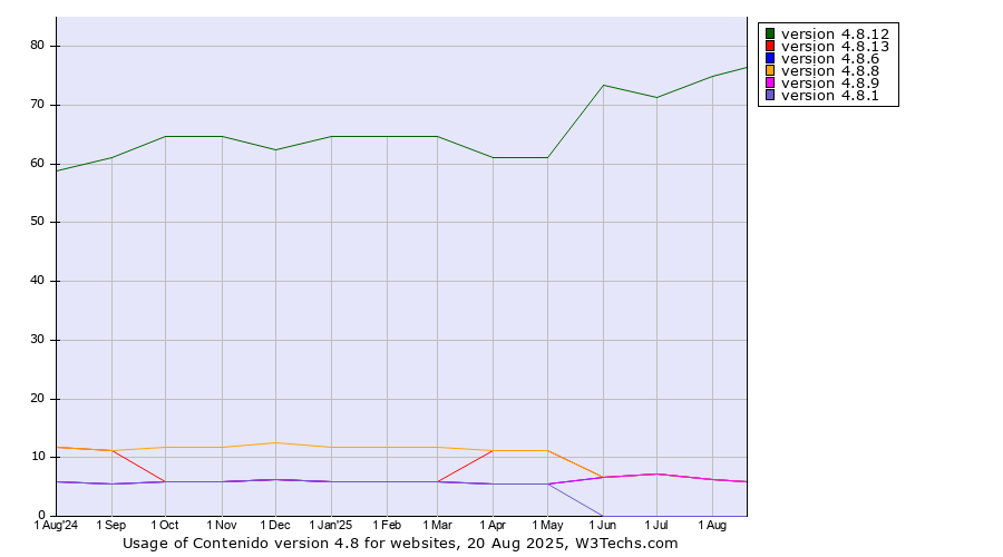Historical trends in the usage statistics of Contenido version 4.8