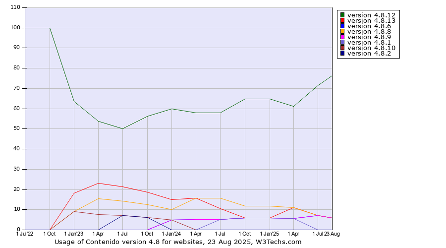 Historical quarterly trends in the usage statistics of Contenido version 4.8