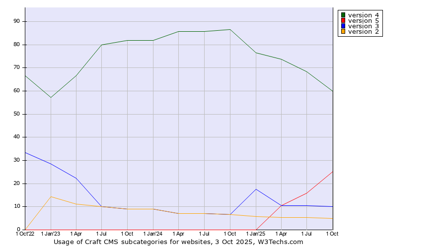 Historical quarterly trends in the usage statistics of Craft CMS versions