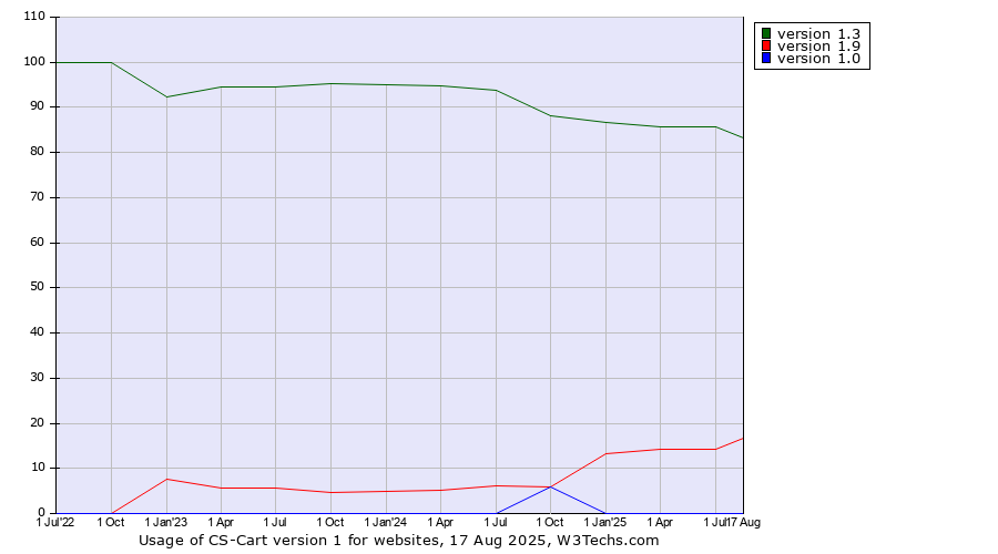 Historical quarterly trends in the usage statistics of CS-Cart version 1