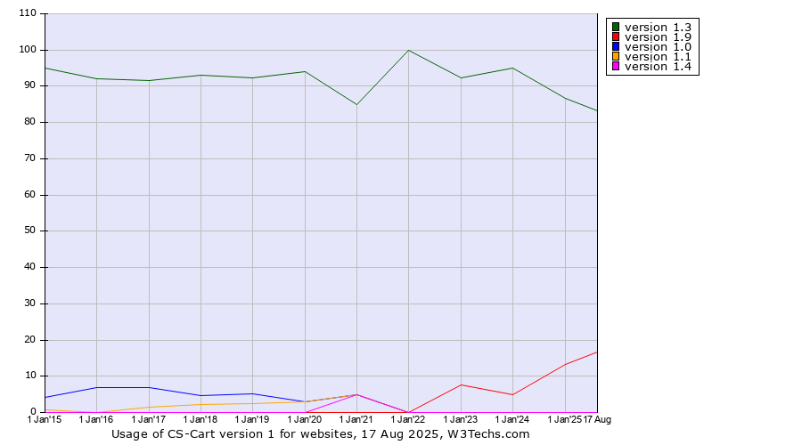 Historical yearly trends in the usage statistics of CS-Cart version 1
