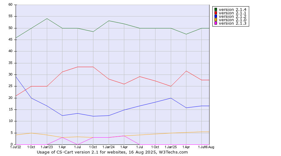 Historical quarterly trends in the usage statistics of CS-Cart version 2.1
