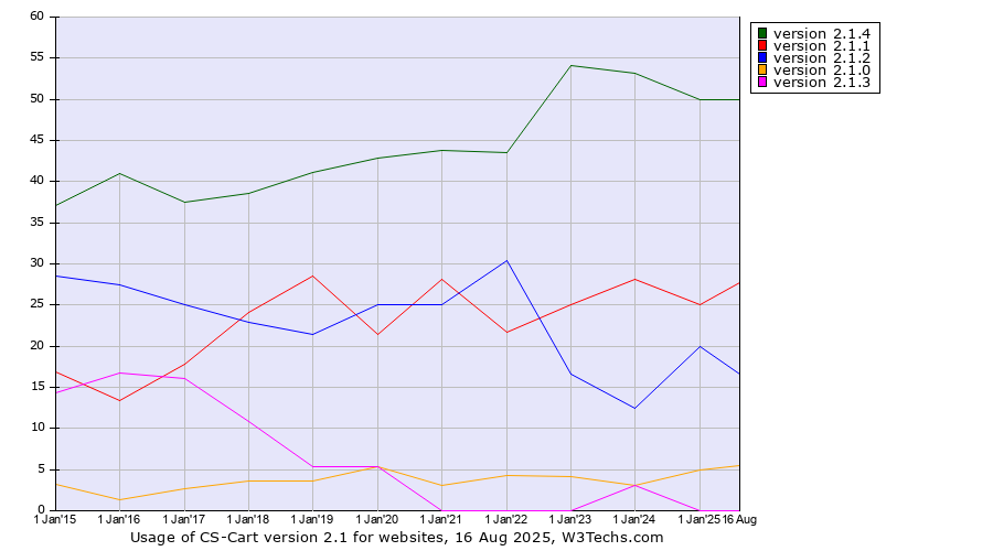 Historical yearly trends in the usage statistics of CS-Cart version 2.1