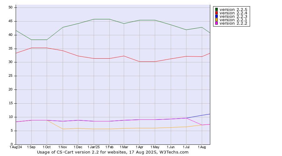 Historical trends in the usage statistics of CS-Cart version 2.2