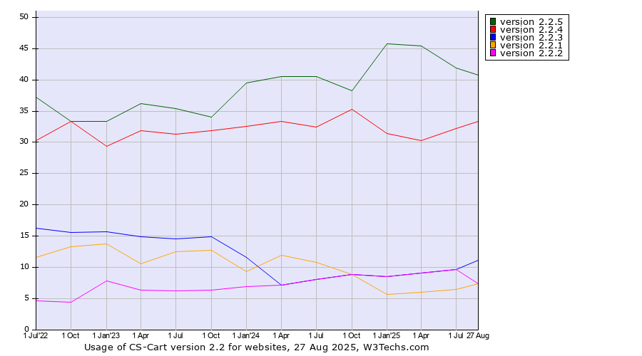 Historical quarterly trends in the usage statistics of CS-Cart version 2.2