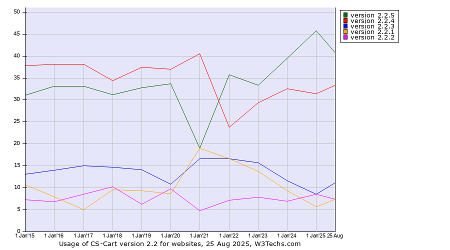 Historical yearly trends in the usage statistics of CS-Cart version 2.2