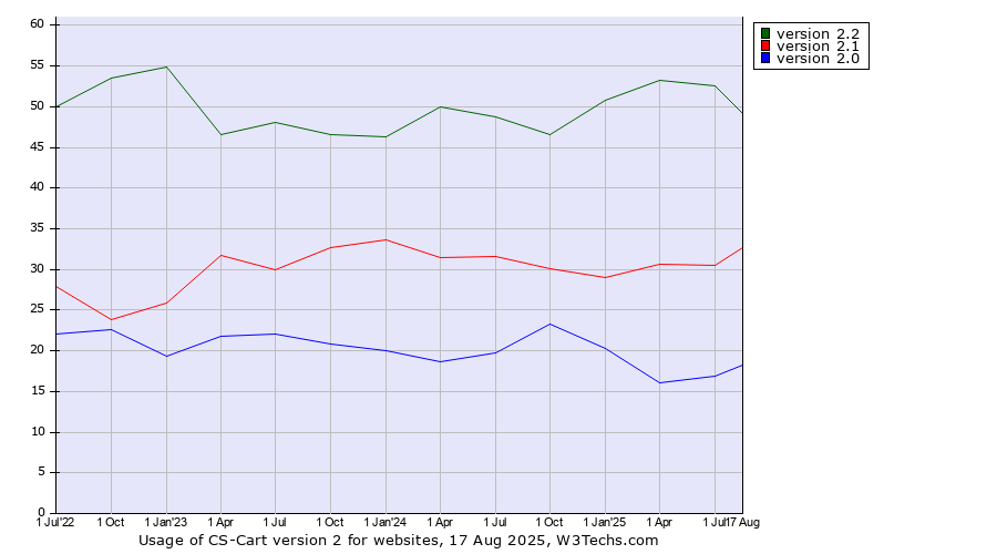 Historical quarterly trends in the usage statistics of CS-Cart version 2