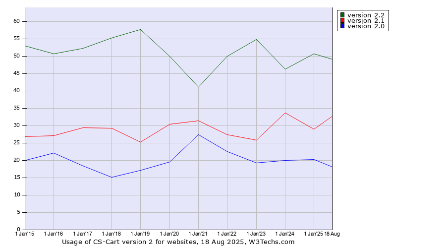 Historical yearly trends in the usage statistics of CS-Cart version 2