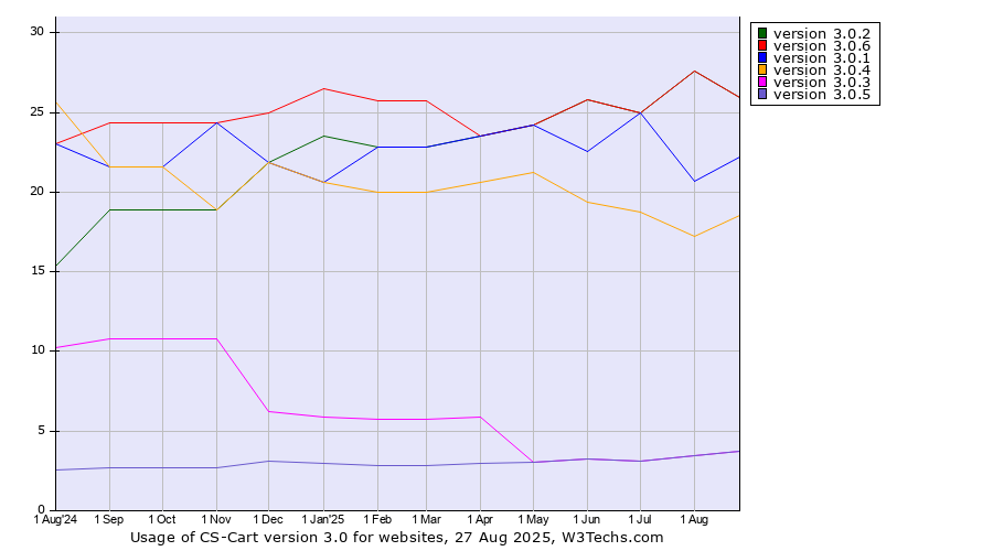 Historical trends in the usage statistics of CS-Cart version 3.0