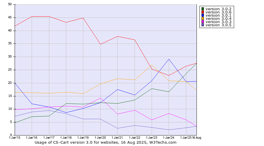 Historical yearly trends in the usage statistics of CS-Cart version 3.0