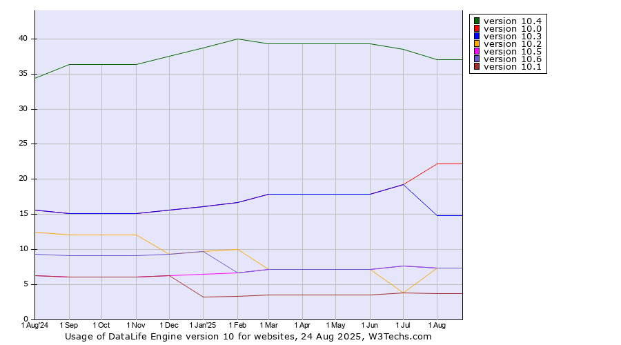 Historical trends in the usage statistics of DataLife Engine version 10
