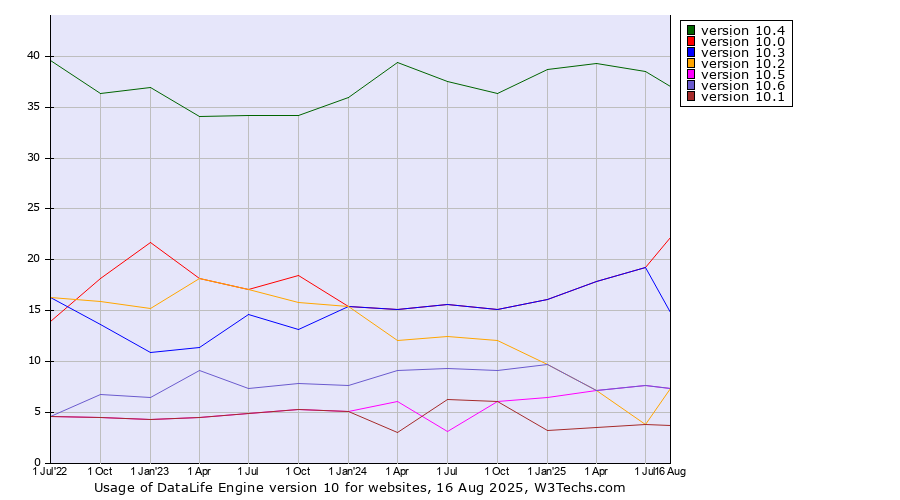 Historical quarterly trends in the usage statistics of DataLife Engine version 10
