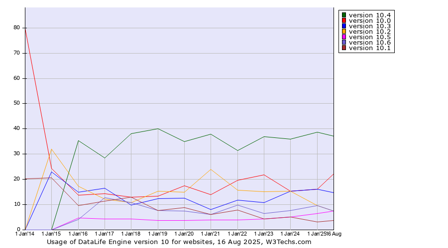 Historical yearly trends in the usage statistics of DataLife Engine version 10