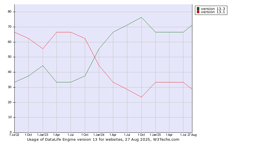 Historical quarterly trends in the usage statistics of DataLife Engine version 13