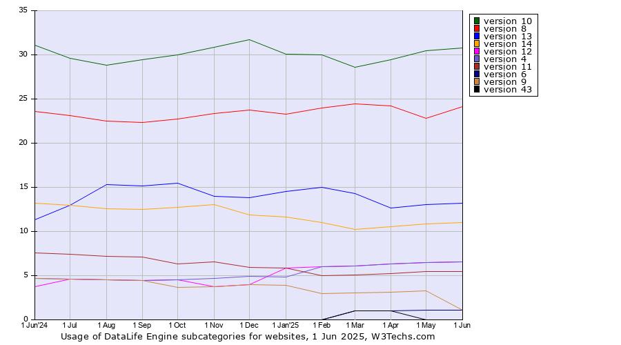 Historical trends in the usage statistics of DataLife Engine versions