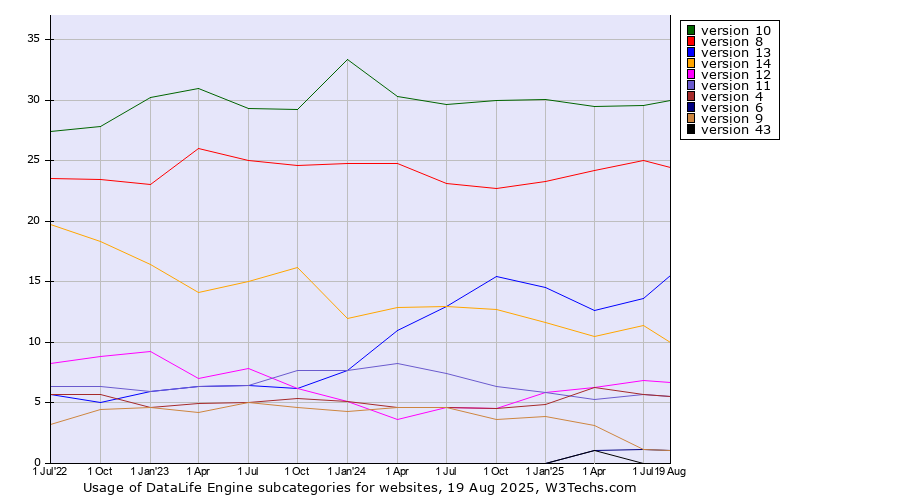 Historical quarterly trends in the usage statistics of DataLife Engine versions