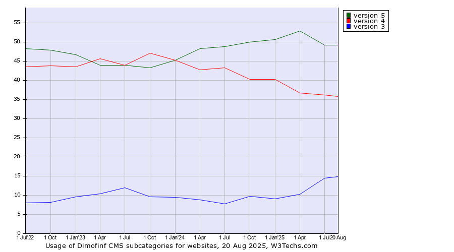 Historical quarterly trends in the usage statistics of Dimofinf CMS versions