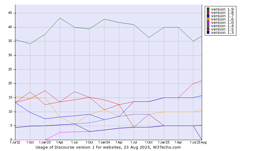 Historical quarterly trends in the usage statistics of Discourse version 1