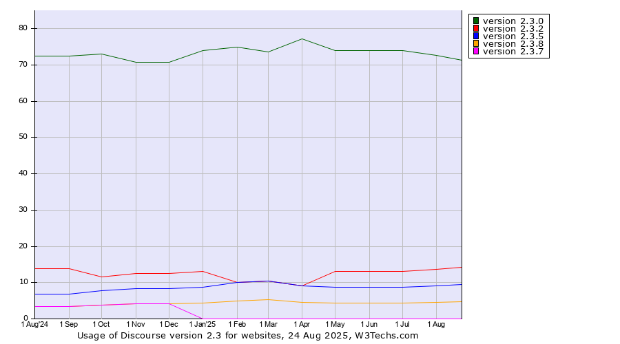 Historical trends in the usage statistics of Discourse version 2.3