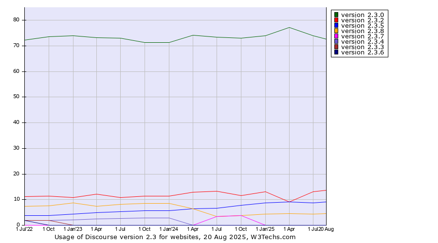 Historical quarterly trends in the usage statistics of Discourse version 2.3