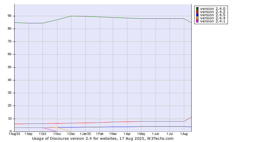 Historical trends in the usage statistics of Discourse version 2.4