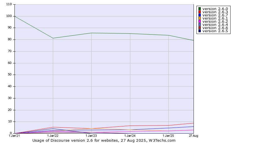Historical yearly trends in the usage statistics of Discourse version 2.6