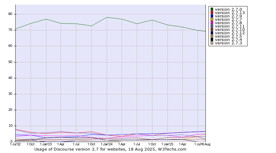 Historical quarterly trends in the usage statistics of Discourse version 2.7