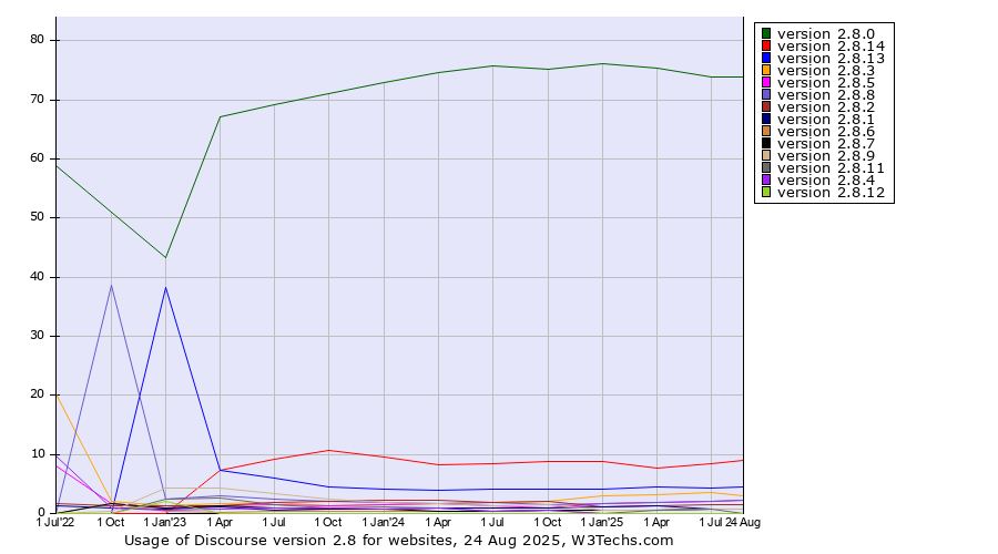 Historical quarterly trends in the usage statistics of Discourse version 2.8