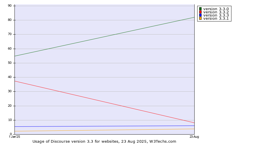Historical yearly trends in the usage statistics of Discourse version 3.3