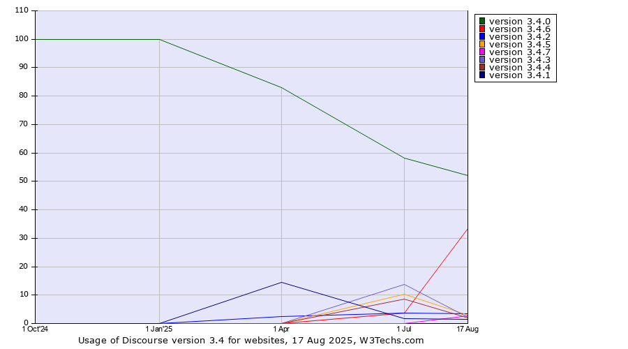 Historical quarterly trends in the usage statistics of Discourse version 3.4