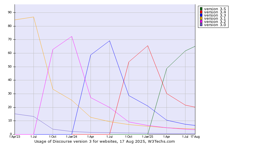 Historical quarterly trends in the usage statistics of Discourse version 3