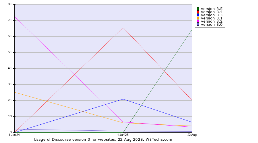 Historical yearly trends in the usage statistics of Discourse version 3