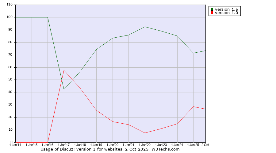 Historical yearly trends in the usage statistics of Discuz! version 1