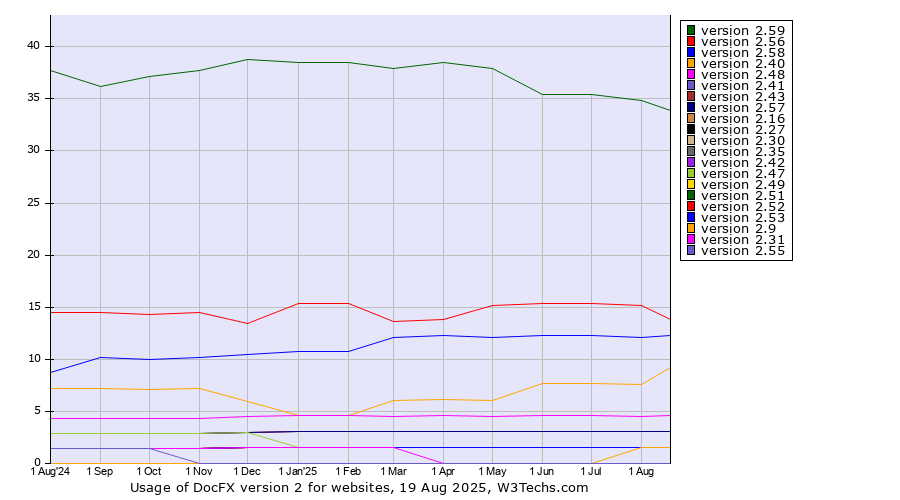 Historical trends in the usage statistics of DocFX version 2