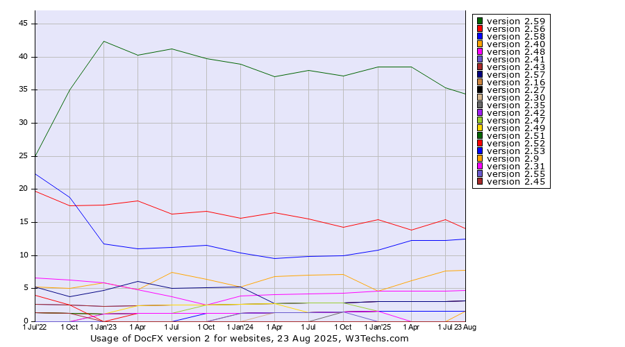 Historical quarterly trends in the usage statistics of DocFX version 2