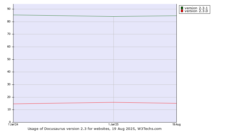 Historical yearly trends in the usage statistics of Docusaurus version 2.3