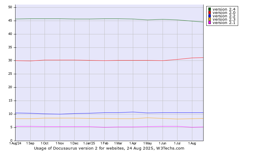 Historical trends in the usage statistics of Docusaurus version 2
