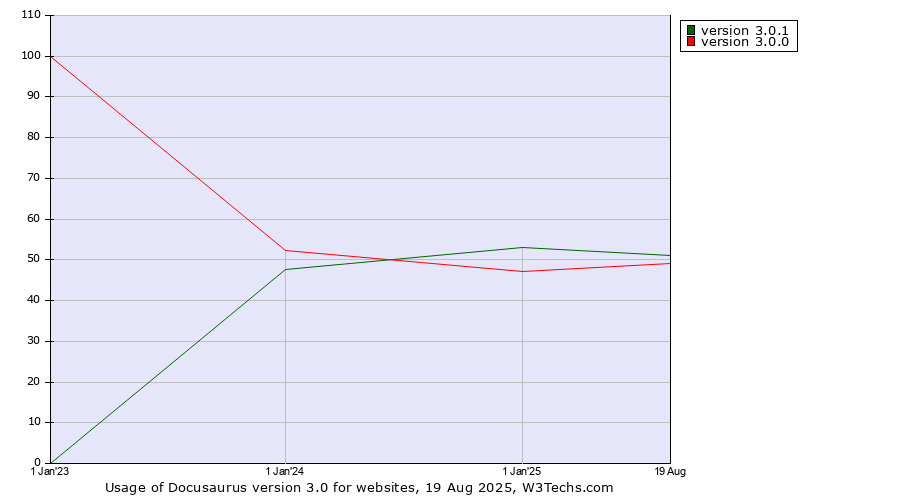 Historical yearly trends in the usage statistics of Docusaurus version 3.0