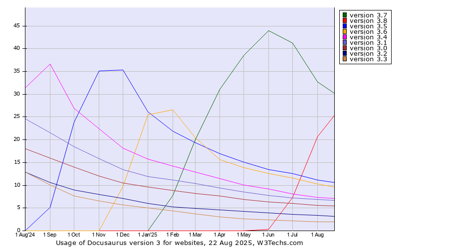 Historical trends in the usage statistics of Docusaurus version 3
