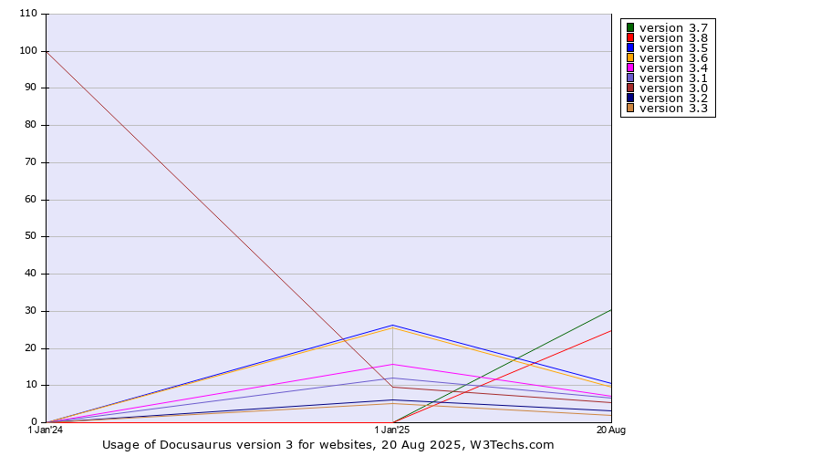 Historical yearly trends in the usage statistics of Docusaurus version 3