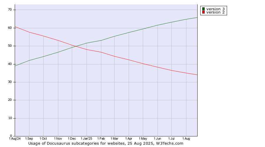 Historical trends in the usage statistics of Docusaurus versions