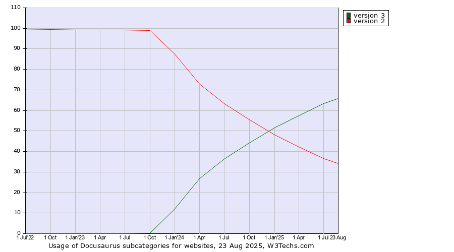 Historical quarterly trends in the usage statistics of Docusaurus versions