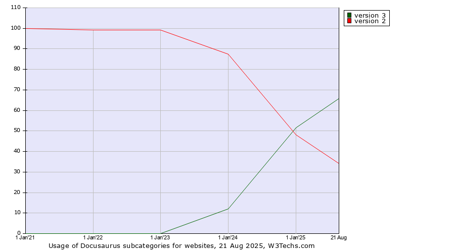 Historical yearly trends in the usage statistics of Docusaurus versions