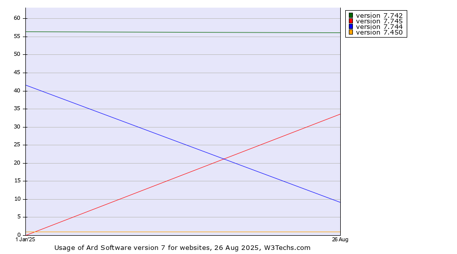 Historical yearly trends in the usage statistics of Ard Software version 7