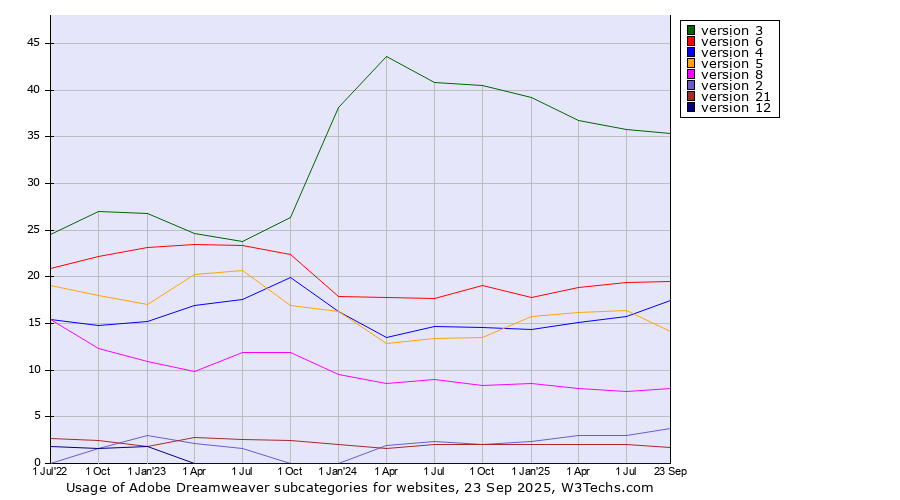Historical quarterly trends in the usage statistics of Adobe Dreamweaver versions
